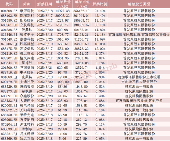 下周,这2只股将解禁市值超30亿元  第5张