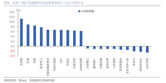 中国银河策略：政策驱动消费板块修复加速  第4张