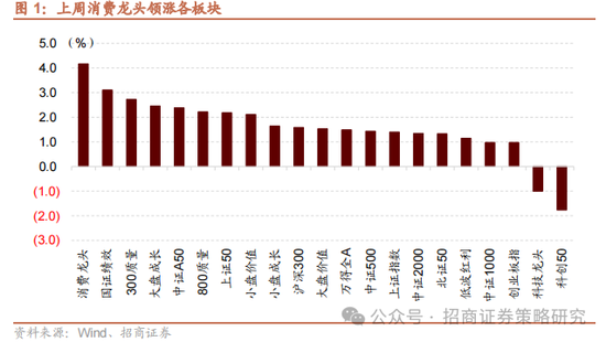 招商策略：消费在2025年有望成为AI+之外的第二主线  第1张