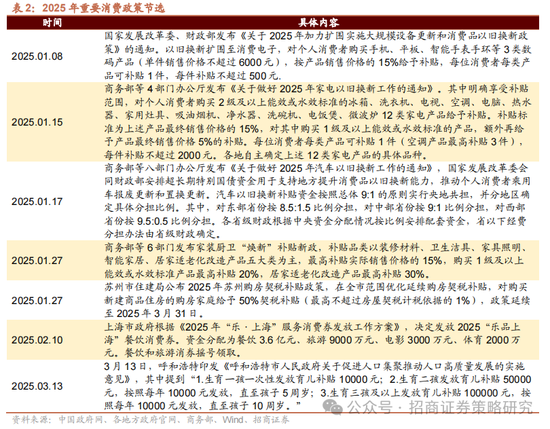 招商策略：消费在2025年有望成为AI+之外的第二主线  第3张