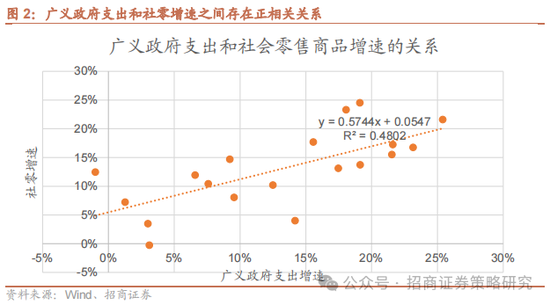 招商策略：消费在2025年有望成为AI+之外的第二主线  第4张