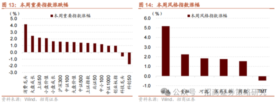 招商策略：消费在2025年有望成为AI+之外的第二主线  第14张