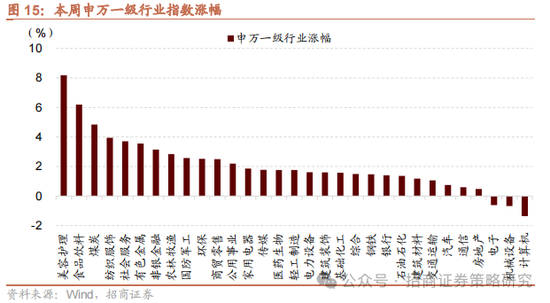 招商策略：消费在2025年有望成为AI+之外的第二主线  第15张