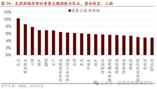 招商策略：消费在2025年有望成为AI+之外的第二主线  第32张