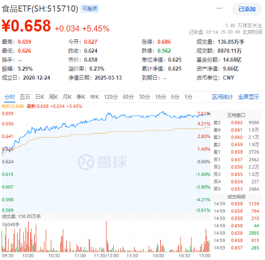 贵州茅台飙涨超5%！吃喝板块强势领涨，食品ETF（515710）摸高5.61%！  第1张