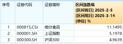 贵州茅台飙涨超5%！吃喝板块强势领涨，食品ETF（515710）摸高5.61%！  第2张