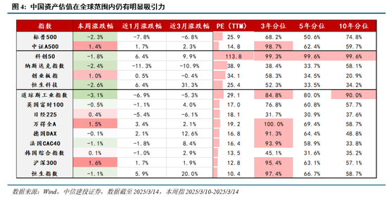 中信建投：近20年来A股首次在美股大跌期间走出独立行情  第3张