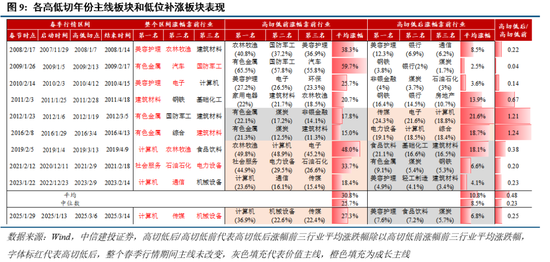 中信建投：近20年来A股首次在美股大跌期间走出独立行情  第8张