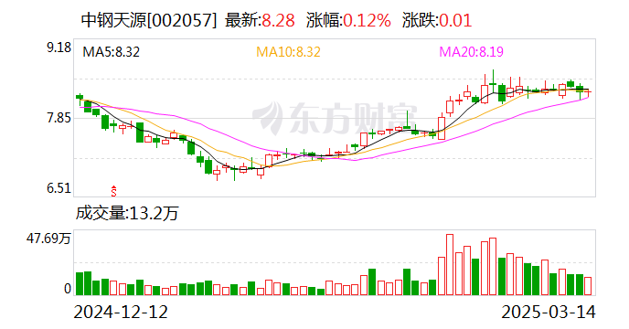 中钢天源：公司部分产品细分市场有涉及机器人领域，但占比极小  第2张