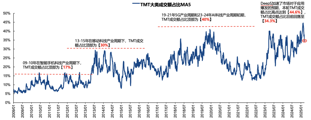 广发策略：中期维度继续看好科技主线  第5张