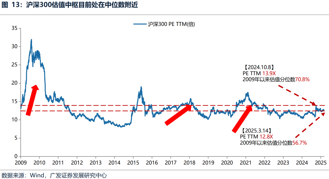 广发策略：中期维度继续看好科技主线  第14张