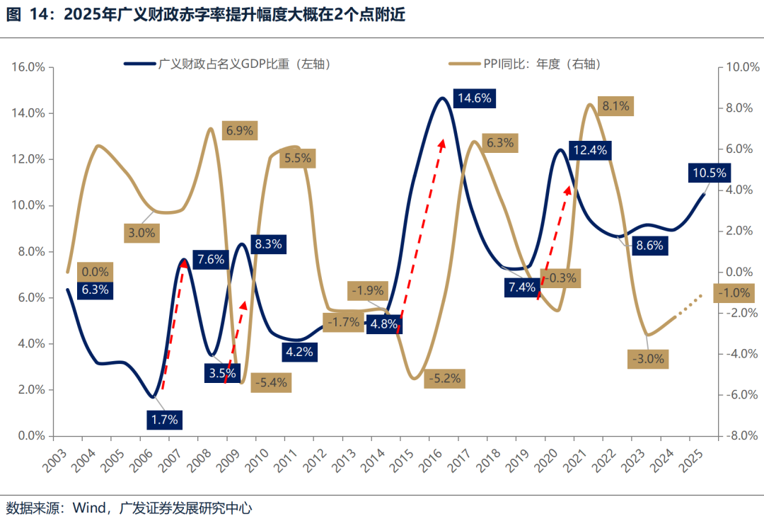 广发策略：中期维度继续看好科技主线  第15张