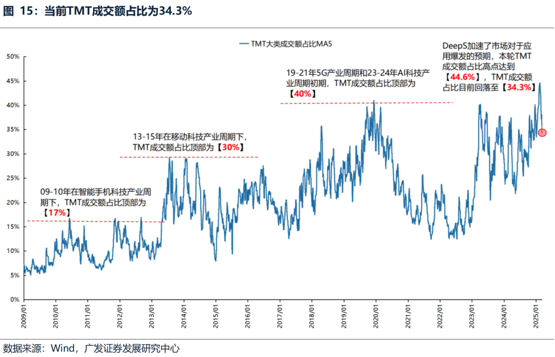 广发策略：中期维度继续看好科技主线  第16张