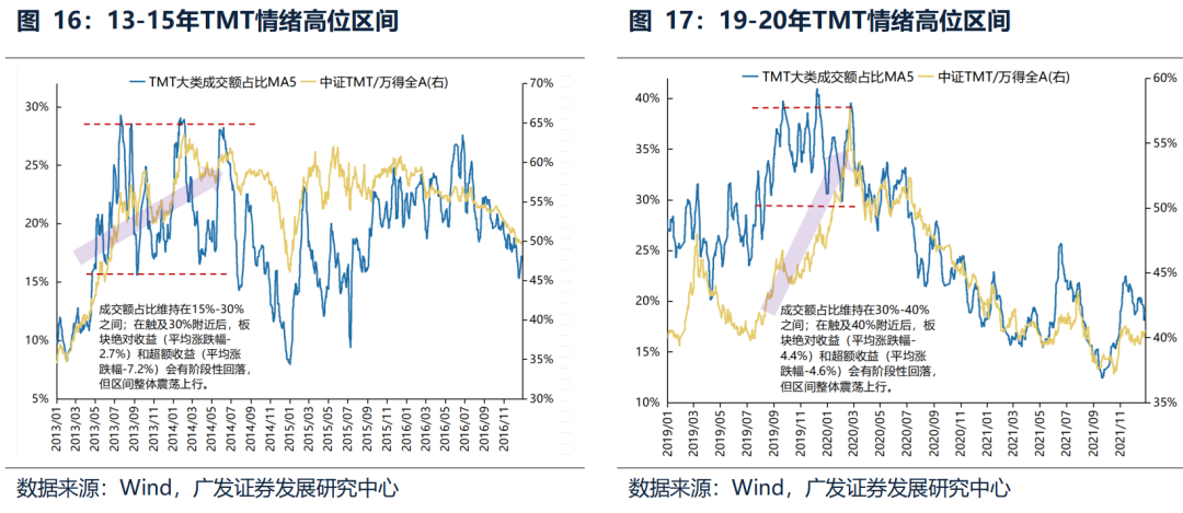 广发策略：中期维度继续看好科技主线  第17张