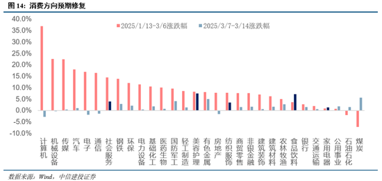 中信建投：近20年来A股首次在美股大跌期间走出独立行情  第11张