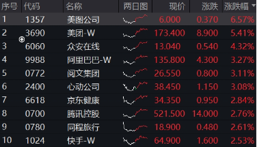 强势反攻！港股终结五连跌，港股互联网ETF（513770）冲高4%，机构：港股估值仍低于全球大部分股指  第1张