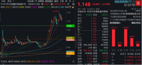 强势反攻！港股终结五连跌，港股互联网ETF（513770）冲高4%，机构：港股估值仍低于全球大部分股指  第2张