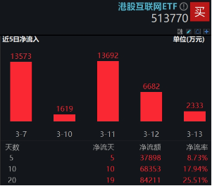 强势反攻！港股终结五连跌，港股互联网ETF（513770）冲高4%，机构：港股估值仍低于全球大部分股指  第4张