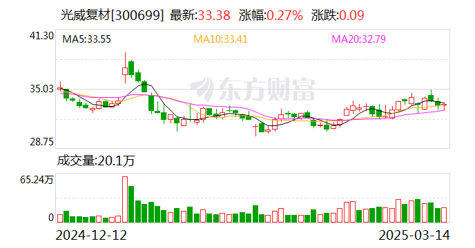 光威复材：公司没有资产注入或整体上市的相关消息  第1张