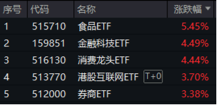 沪指站上3400点！新老“牛市旗手”狂飙，金融科技ETF（159851）暴涨4.49%，券商ETF拉升3.38%  第1张