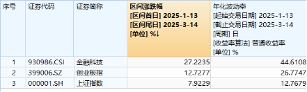 沪指站上3400点！新老“牛市旗手”狂飙，金融科技ETF（159851）暴涨4.49%，券商ETF拉升3.38%  第6张