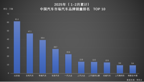 双冠王诞生！比亚迪以绝对优势领跑 1-2月汽车市场  第2张