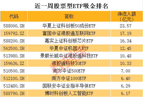 科技ETF跌麻了，有人大幅抄底  第3张