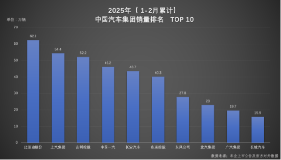 双冠王诞生！比亚迪以绝对优势领跑 1-2月汽车市场  第1张