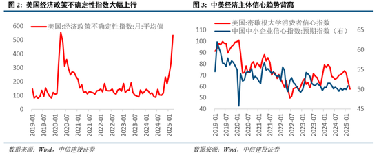 中信建投：近20年来A股首次在美股大跌期间走出独立行情  第2张