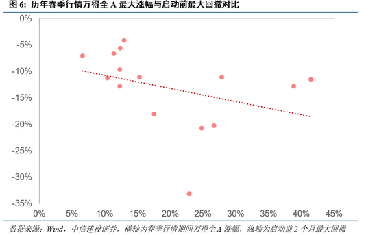 中信建投：近20年来A股首次在美股大跌期间走出独立行情  第5张