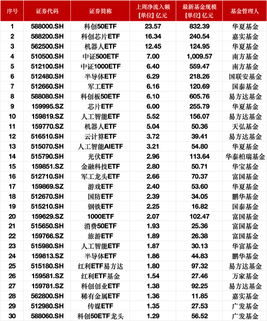 最受青睐ETF：上周华夏科创50ETF获净申购23亿元，嘉实科创芯片ETF获净申购16亿元  第1张