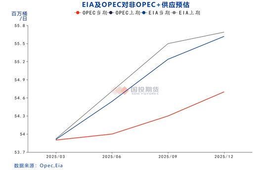 【能源评数】2025年3月IEA/EIA/OPEC月报解读  第4张