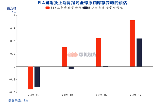 【能源评数】2025年3月IEA/EIA/OPEC月报解读  第5张