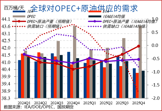 【能源评数】2025年3月IEA/EIA/OPEC月报解读  第6张