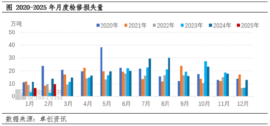 卓创资讯：当前氯碱装置检修不多，夏秋检修或较集中  第3张