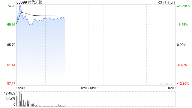 时代天使早盘涨逾8% 机构指其海外工厂建设将带来益处  第1张