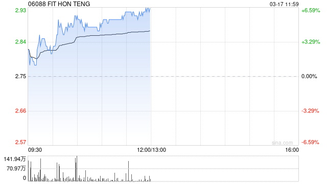 鸿腾精密午前涨近6% 预计英伟达B300将于第三季度量产