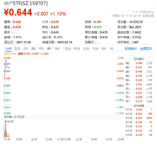 多重积极信号提振，衢州发展火速涨停，地产ETF（159707）拉升逾1%，盘中持续溢价  第1张