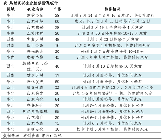 卓创资讯：当前氯碱装置检修不多，夏秋检修或较集中  第4张