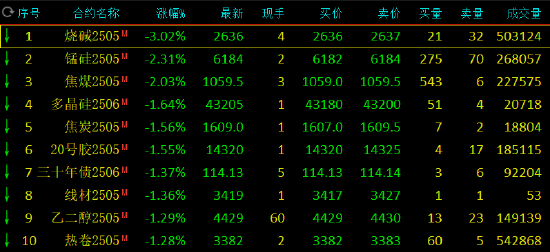 午评：集运指数涨超4% 烧碱跌超3%  第3张