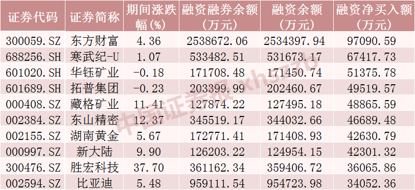 这些股票，获融资客加仓  第2张