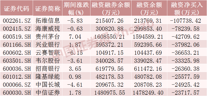 这些股票，获融资客加仓  第3张