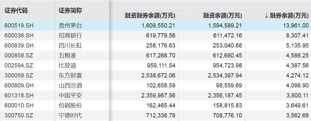 这些股票，获融资客加仓  第5张