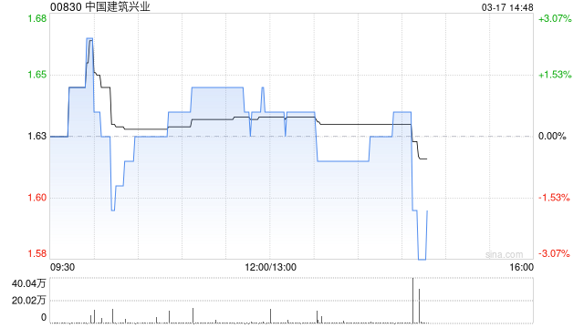 中国建筑兴业发布年度业绩 股东应占溢利6.5亿港元同比增长12%  第1张