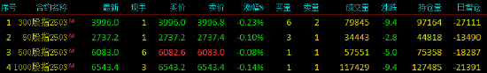 股指期货窄幅震荡 IF主力合约跌0.23%  第3张