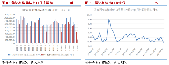 长安期货胡心阁：关税情绪释放交易逻辑回归基本面 油脂稳中偏强  第6张