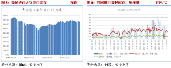 长安期货胡心阁：关税情绪释放交易逻辑回归基本面 油脂稳中偏强  第7张