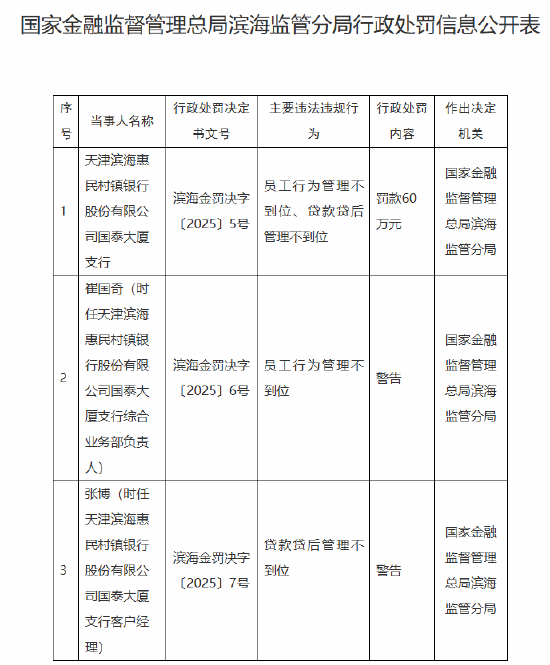 天津滨海惠民村镇银行国泰大厦支行被罚60万元：员工行为管理不到位 贷款贷后管理不到位  第1张