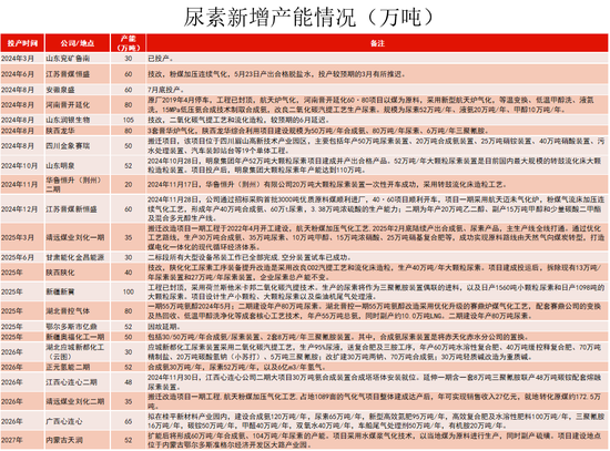 【尿素二季报】内外对峙  第8张