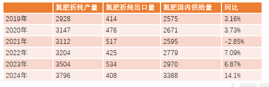 【尿素二季报】内外对峙  第32张